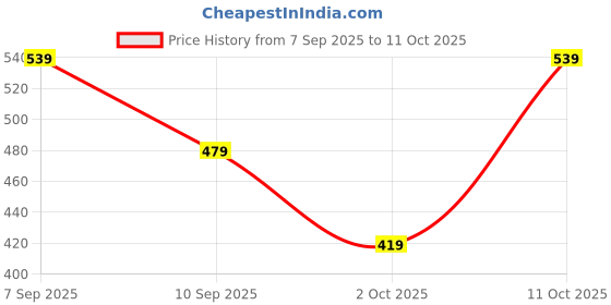 ajio.com r&b Mid-Rise Regular Shorts r&b Price History Graph from 7 Sep 2025 to 10 Oct 2025