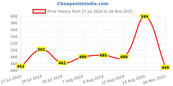 ajio.com r&b Mid-Rise Shorts with Elasticated Waist r&b Price History Graph from 27 Jul 2024 to 26 Nov 2025