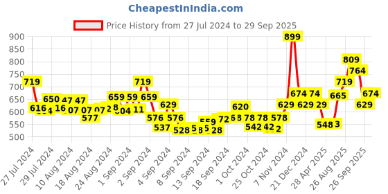 ajio.com r&b Open-Front Shrug with Full Sleeves r&b Price History Graph from 27 Jul 2024 to 29 Sep 2025