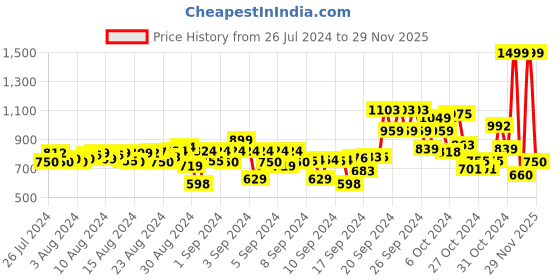 ajio.com r&b Pack of 2 Boys Relaxed Fit Track Pants r&b Price History Graph from 26 Jul 2024 to 29 Nov 2025