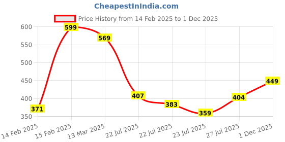 ajio.com r&b Pack of 2 Girls Graphic Print T-Shirt r&b Price History Graph from 14 Feb 2025 to 1 Dec 2025