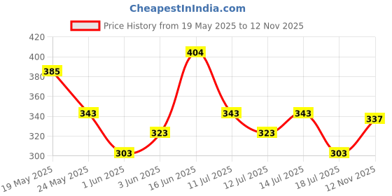 ajio.com r&b Pack of 2 Girls Regular Fit Hot Pants r&b Price History Graph from 19 May 2025 to 12 Nov 2025