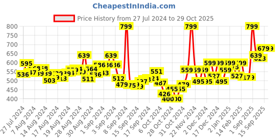 ajio.com r&b Pack of 2 Printed Round-Neck Nightshirts r&b Price History Graph from 27 Jul 2024 to 29 Oct 2025