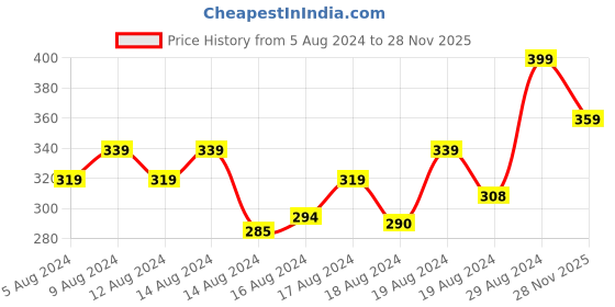 ajio.com r&b Pack of 2 Regular Fit Shorts with Elasticated Waistband r&b Price History Graph from 5 Aug 2024 to 28 Nov 2025