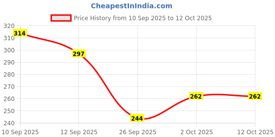ajio.com r&b Pack of 2 Round-Neck Vests r&b Price History Graph from 10 Sep 2025 to 12 Oct 2025
