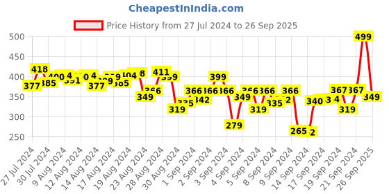ajio.com r&b Patch-Work Straight Fit Pants with Elasticated Drawstrings Waist r&b Price History Graph from 27 Jul 2024 to 26 Sep 2025