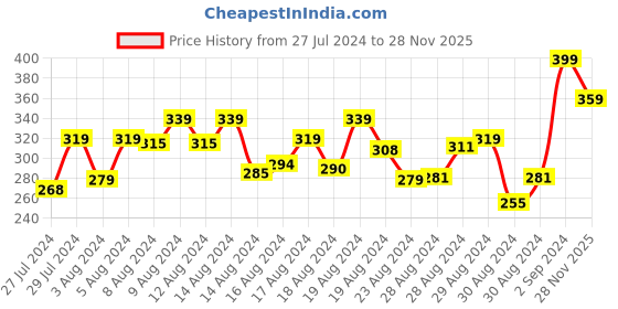 ajio.com r&b Penguin Print Round-Neck Nightshirt r&b Price History Graph from 27 Jul 2024 to 28 Nov 2025