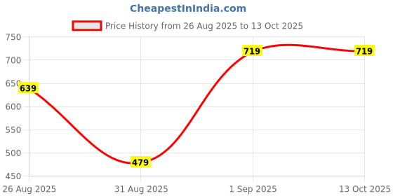 ajio.com r&b Printed Flat-Front City Shorts r&b Price History Graph from 26 Aug 2025 to 12 Oct 2025
