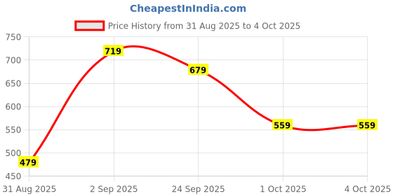 ajio.com r&b Printed Flat-Front City Shorts r&b Price History Graph from 31 Aug 2025 to 4 Oct 2025