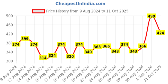 ajio.com r&b Printed Round-Neck Tunic r&b Price History Graph from 9 Aug 2024 to 11 Oct 2025