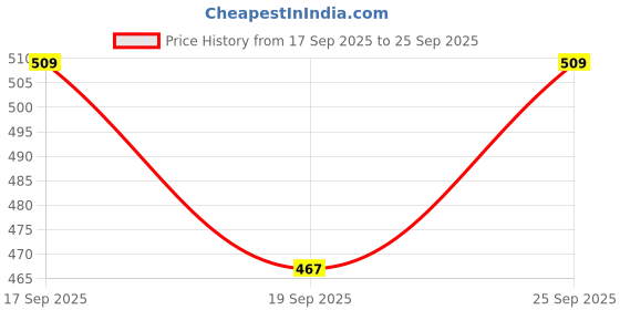 ajio.com r&b Printed Shirt with Full Sleeves r&b Price History Graph from 17 Sep 2025 to 25 Sep 2025