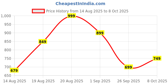 ajio.com r&b Regular Fit Embroidered Dungaree with Peter-Pan Collar T-Shirt r&b Price History Graph from 14 Aug 2025 to 8 Oct 2025