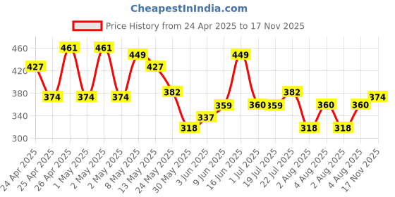 ajio.com r&b Regular Fit Flat Front Shorts with Drawstrings r&b Price History Graph from 24 Apr 2025 to 17 Nov 2025