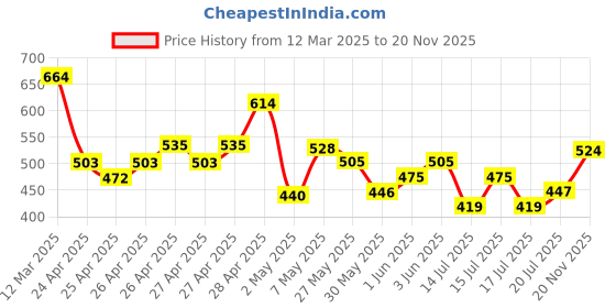 ajio.com r&b Regular Fit Shorts with Elasticated Waistband r&b Price History Graph from 12 Mar 2025 to 20 Nov 2025