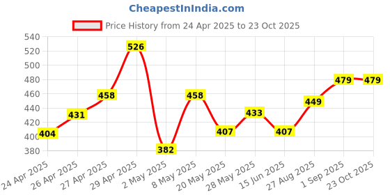 ajio.com r&b Regular Fit Shorts with Elasticated Waistband r&b Price History Graph from 24 Apr 2025 to 23 Oct 2025