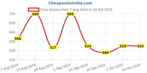 ajio.com r&b Ribbed Joggers with Elasticated Waist r&b Price History Graph from 7 Aug 2024 to 18 Oct 2025