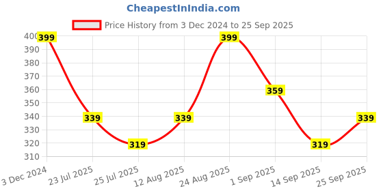 ajio.com r&b Shorts with Elasticated Waistband r&b Price History Graph from 3 Dec 2024 to 25 Sep 2025