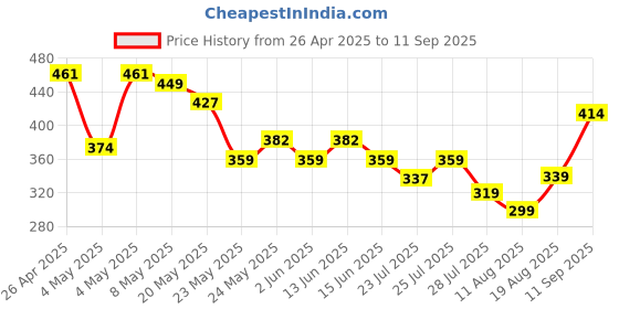 ajio.com r&b Slippers wiBoys Slingback Clogs with Appliquesth EVA upper r&b Price History Graph from 26 Apr 2025 to 11 Sep 2025