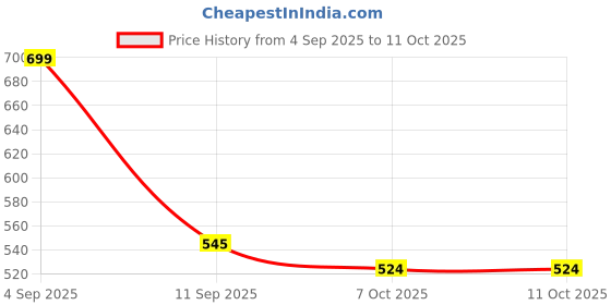 ajio.com r&b Smocked Top with Front-Knot r&b Price History Graph from 4 Sep 2025 to 10 Oct 2025