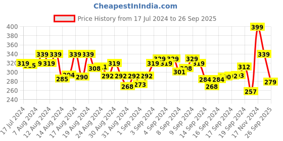 ajio.com r&b Solid Churidar r&b Price History Graph from 17 Jul 2024 to 26 Sep 2025