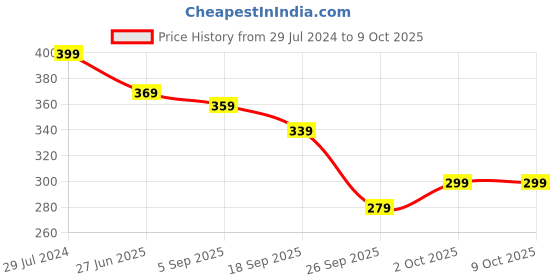 ajio.com r&b Solid Churidar r&b Price History Graph from 29 Jul 2024 to 9 Oct 2025