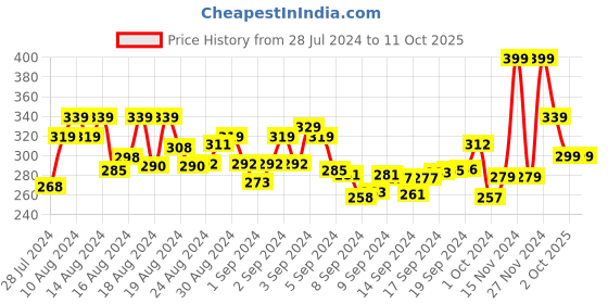 ajio.com r&b Solid Churidar r&b Price History Graph from 28 Jul 2024 to 8 Oct 2025