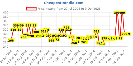 ajio.com r&b Solid Churidar r&b Price History Graph from 27 Jul 2024 to 9 Oct 2025