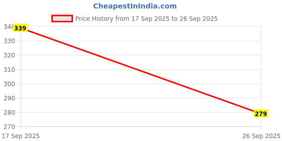 ajio.com r&b Solid Churidar r&b Price History Graph from 17 Sep 2025 to 26 Sep 2025