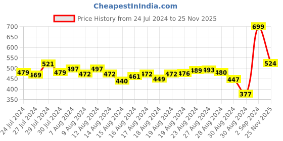 ajio.com r&b Solid Jeans r&b Price History Graph from 24 Jul 2024 to 25 Nov 2025