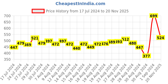 ajio.com r&b Solid Jeans r&b Price History Graph from 17 Jul 2024 to 20 Nov 2025