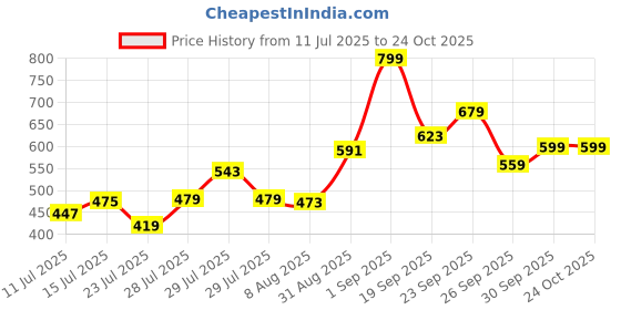 ajio.com r&b Solid Jeans r&b Price History Graph from 11 Jul 2025 to 24 Oct 2025