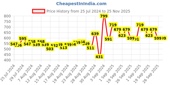 ajio.com r&b Solid Jeggings r&b Price History Graph from 25 Jul 2024 to 25 Nov 2025