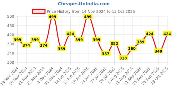 ajio.com r&b Solid Pants r&b Price History Graph from 14 Nov 2024 to 13 Oct 2025