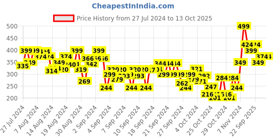 ajio.com r&b Solid Shorts r&b Price History Graph from 27 Jul 2024 to 12 Oct 2025