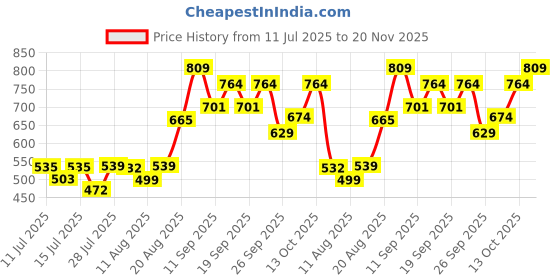 ajio.com r&b Straight Fit Jeans with Insert Pocket r&b Price History Graph from 11 Jul 2025 to 20 Nov 2025