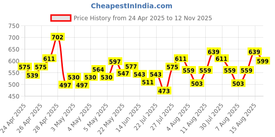 ajio.com r&b Straight Jeans with Elasticated Drawstrings Waistband r&b Price History Graph from 24 Apr 2025 to 12 Nov 2025