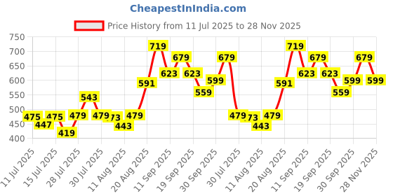 ajio.com r&b Straight Jeans with Insert Pockets r&b Price History Graph from 11 Jul 2025 to 28 Nov 2025