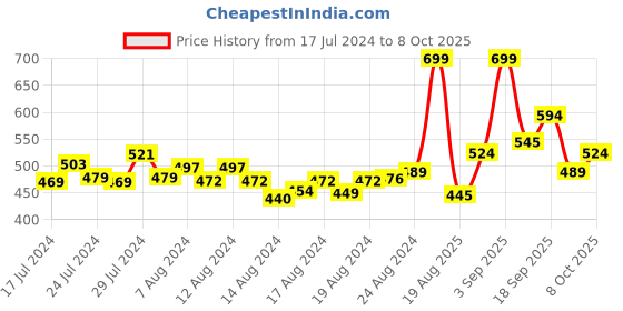 ajio.com r&b Straight Jeggings with Insert Pockets r&b Price History Graph from 17 Jul 2024 to 8 Oct 2025