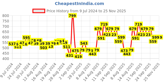 ajio.com r&b Straight Jeggings with Insert Pockets r&b Price History Graph from 9 Jul 2024 to 24 Nov 2025