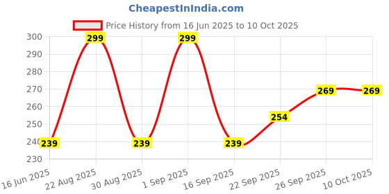 ajio.com r&b Striped Basic Leggings r&b Price History Graph from 16 Jun 2025 to 9 Oct 2025