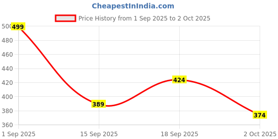 ajio.com r&b Striped Flat-Front 3/4th Shorts r&b Price History Graph from 1 Sep 2025 to 2 Oct 2025