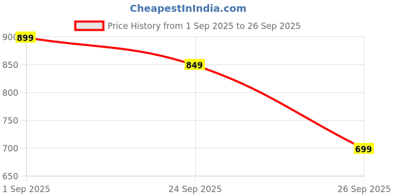 ajio.com r&b Suit Set with Nehru Jacket  r&b Price History Graph from 1 Sep 2025 to 26 Sep 2025