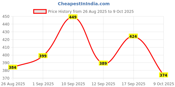 ajio.com r&b Tropical Print Flat Front 3/4th Shorts with Elasticated Drawstring Waist r&b Price History Graph from 26 Aug 2025 to 9 Oct 2025