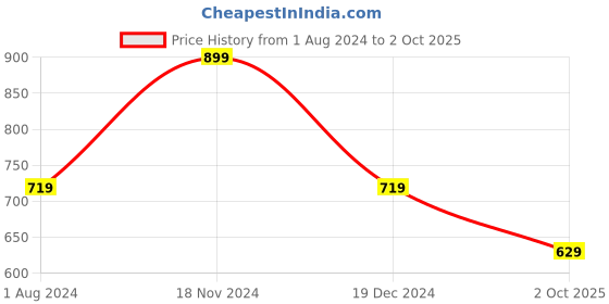ajio.com r&b Typographic Print Crew-Neck Sweatshirt r&b Price History Graph from 1 Aug 2024 to 2 Oct 2025