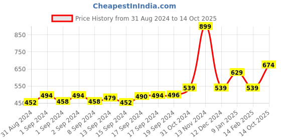 ajio.com r&b Typographic Print Crew-Neck Sweatshirt r&b Price History Graph from 31 Aug 2024 to 14 Oct 2025