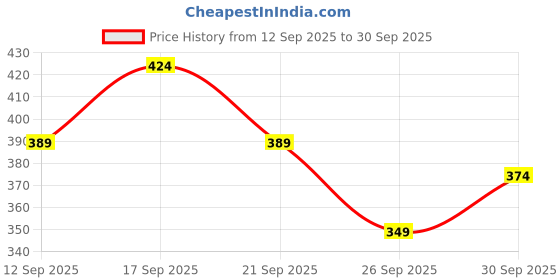 ajio.com r&b Typographic Print Nightshirt r&b Price History Graph from 12 Sep 2025 to 30 Sep 2025