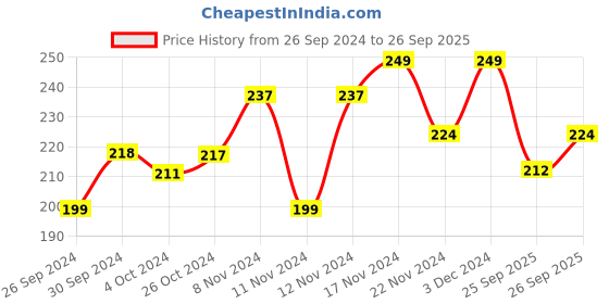ajio.com r&b Typographic Print Regular Fit Round-Neck T-Shirt r&b Price History Graph from 26 Sep 2024 to 26 Sep 2025