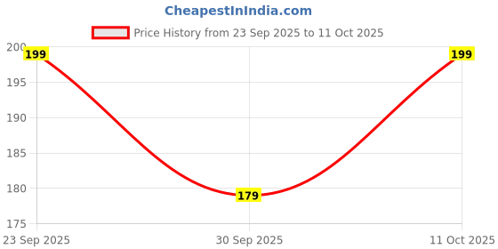 ajio.com r&b Typographic Print Round-Neck T-Shirt r&b Price History Graph from 23 Sep 2025 to 11 Oct 2025