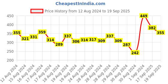 ajio.com r&b Typographic Print Round-Neck Top r&b Price History Graph from 12 Aug 2024 to 19 Sep 2025