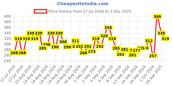 ajio.com r&b Women Ankle-Length Leggings with Elasticated Wasitband r&b Price History Graph from 17 Jul 2024 to 3 Dec 2025
